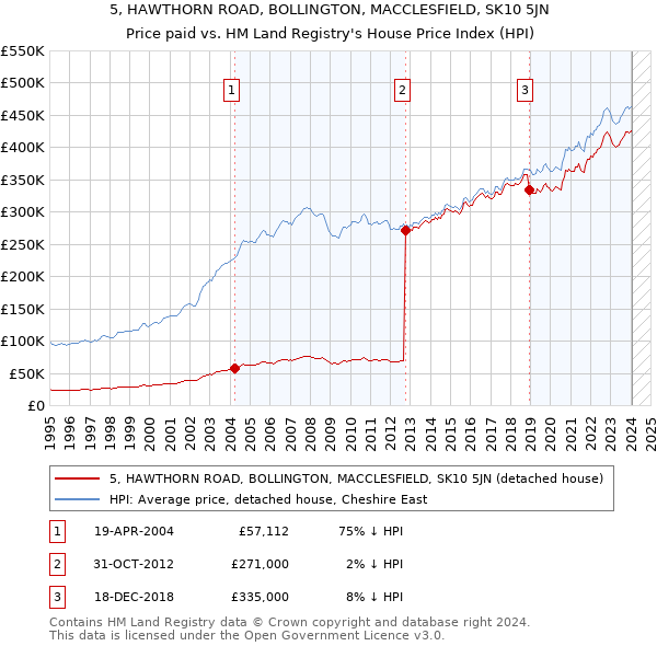 5, HAWTHORN ROAD, BOLLINGTON, MACCLESFIELD, SK10 5JN: Price paid vs HM Land Registry's House Price Index