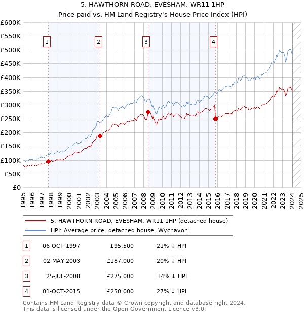 5, HAWTHORN ROAD, EVESHAM, WR11 1HP: Price paid vs HM Land Registry's House Price Index