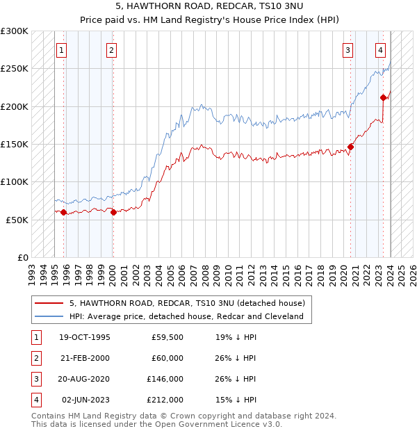 5, HAWTHORN ROAD, REDCAR, TS10 3NU: Price paid vs HM Land Registry's House Price Index