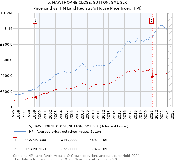 5, HAWTHORNE CLOSE, SUTTON, SM1 3LR: Price paid vs HM Land Registry's House Price Index