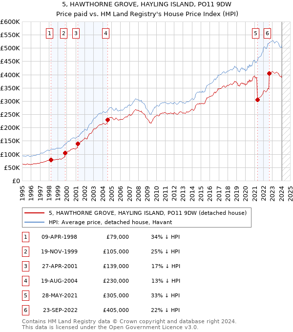 5, HAWTHORNE GROVE, HAYLING ISLAND, PO11 9DW: Price paid vs HM Land Registry's House Price Index