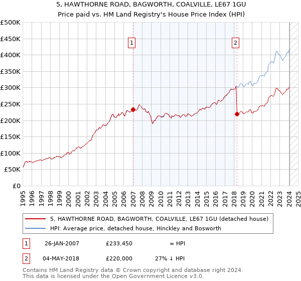 5, HAWTHORNE ROAD, BAGWORTH, COALVILLE, LE67 1GU: Price paid vs HM Land Registry's House Price Index