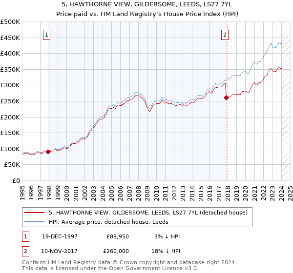 5, HAWTHORNE VIEW, GILDERSOME, LEEDS, LS27 7YL: Price paid vs HM Land Registry's House Price Index