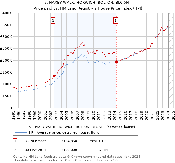 5, HAXEY WALK, HORWICH, BOLTON, BL6 5HT: Price paid vs HM Land Registry's House Price Index