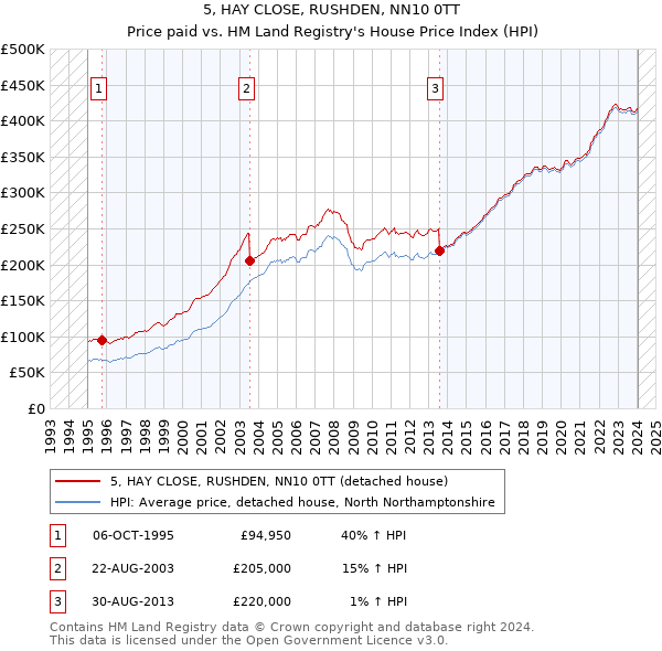 5, HAY CLOSE, RUSHDEN, NN10 0TT: Price paid vs HM Land Registry's House Price Index