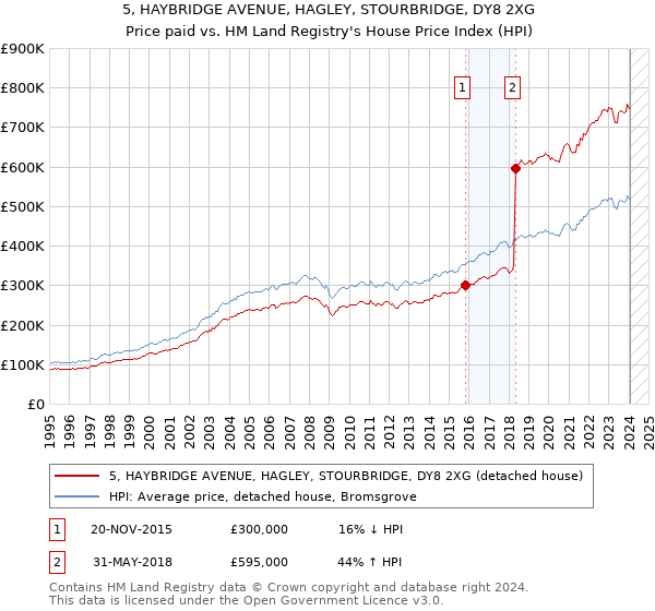 5, HAYBRIDGE AVENUE, HAGLEY, STOURBRIDGE, DY8 2XG: Price paid vs HM Land Registry's House Price Index