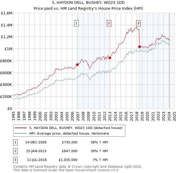 5, HAYDON DELL, BUSHEY, WD23 1DD: Price paid vs HM Land Registry's House Price Index