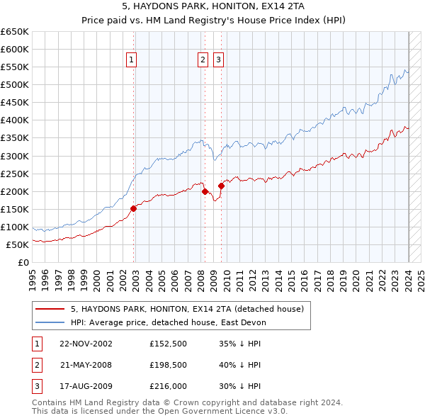 5, HAYDONS PARK, HONITON, EX14 2TA: Price paid vs HM Land Registry's House Price Index
