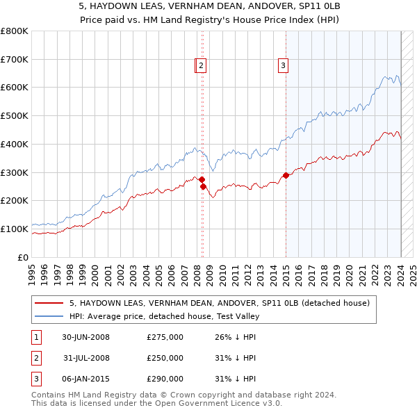 5, HAYDOWN LEAS, VERNHAM DEAN, ANDOVER, SP11 0LB: Price paid vs HM Land Registry's House Price Index