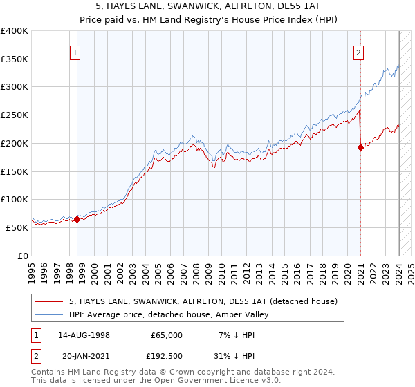 5, HAYES LANE, SWANWICK, ALFRETON, DE55 1AT: Price paid vs HM Land Registry's House Price Index