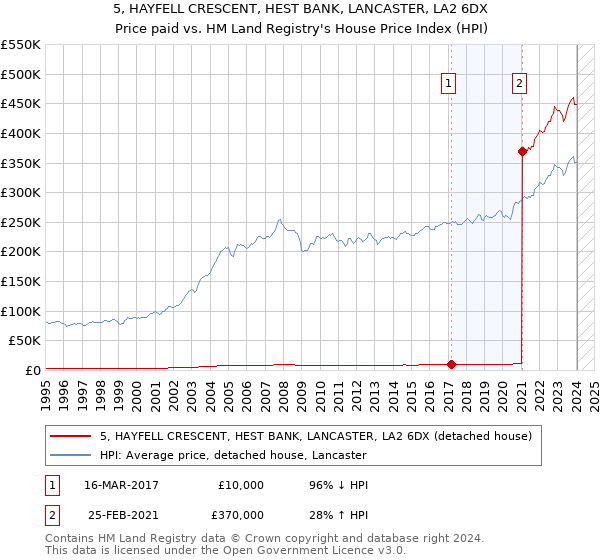 5, HAYFELL CRESCENT, HEST BANK, LANCASTER, LA2 6DX: Price paid vs HM Land Registry's House Price Index