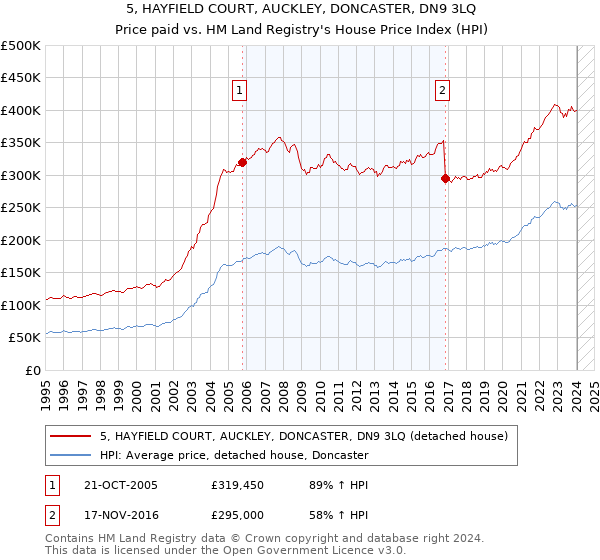 5, HAYFIELD COURT, AUCKLEY, DONCASTER, DN9 3LQ: Price paid vs HM Land Registry's House Price Index