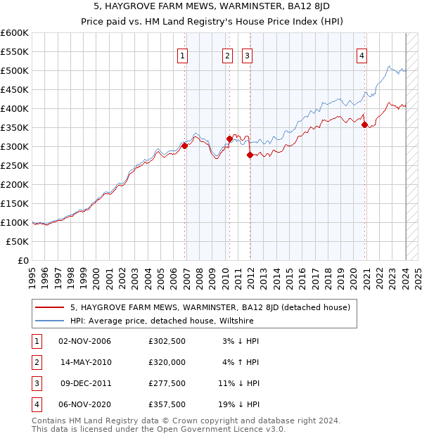 5, HAYGROVE FARM MEWS, WARMINSTER, BA12 8JD: Price paid vs HM Land Registry's House Price Index