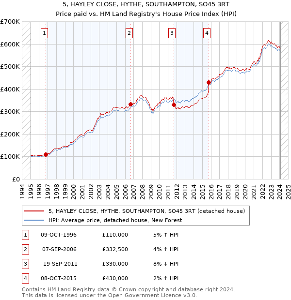 5, HAYLEY CLOSE, HYTHE, SOUTHAMPTON, SO45 3RT: Price paid vs HM Land Registry's House Price Index