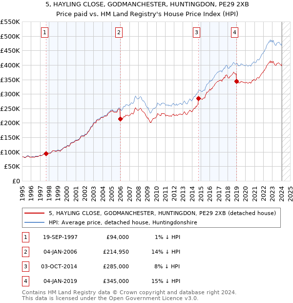 5, HAYLING CLOSE, GODMANCHESTER, HUNTINGDON, PE29 2XB: Price paid vs HM Land Registry's House Price Index