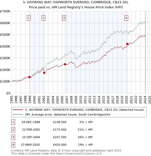 5, HAYMANS WAY, PAPWORTH EVERARD, CAMBRIDGE, CB23 3XL: Price paid vs HM Land Registry's House Price Index