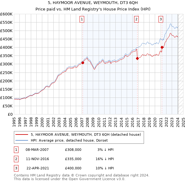 5, HAYMOOR AVENUE, WEYMOUTH, DT3 6QH: Price paid vs HM Land Registry's House Price Index