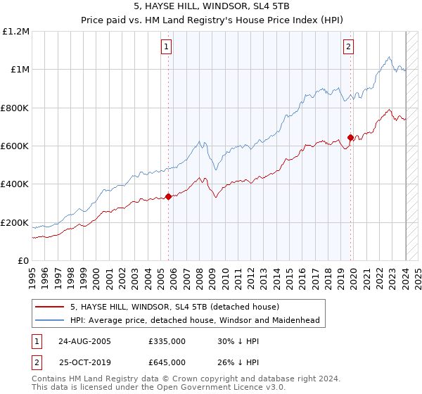 5, HAYSE HILL, WINDSOR, SL4 5TB: Price paid vs HM Land Registry's House Price Index