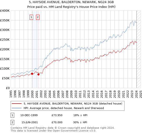 5, HAYSIDE AVENUE, BALDERTON, NEWARK, NG24 3GB: Price paid vs HM Land Registry's House Price Index