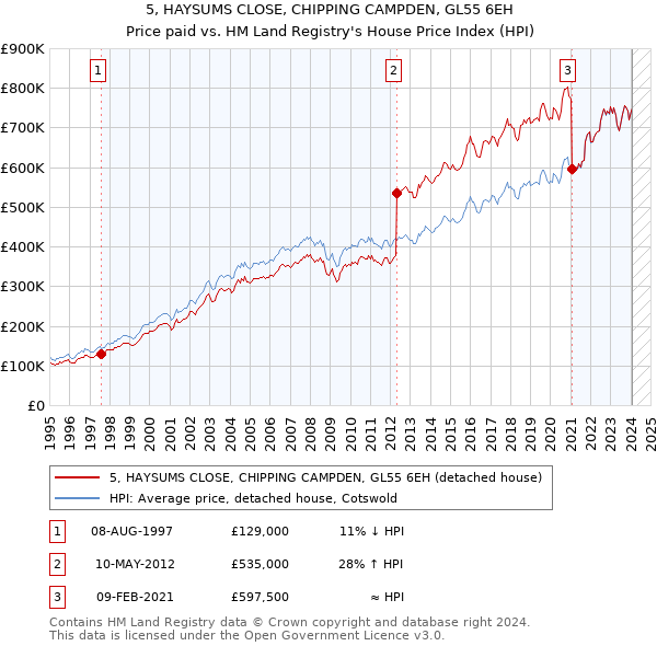 5, HAYSUMS CLOSE, CHIPPING CAMPDEN, GL55 6EH: Price paid vs HM Land Registry's House Price Index