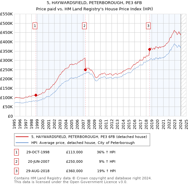 5, HAYWARDSFIELD, PETERBOROUGH, PE3 6FB: Price paid vs HM Land Registry's House Price Index