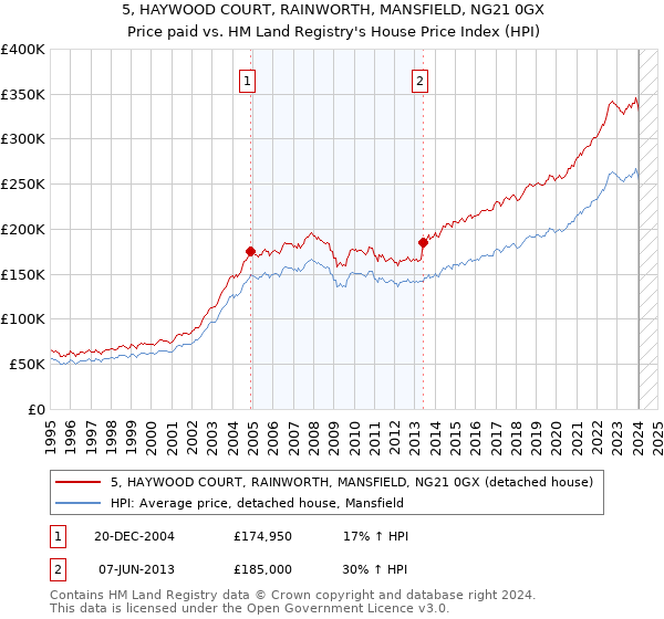 5, HAYWOOD COURT, RAINWORTH, MANSFIELD, NG21 0GX: Price paid vs HM Land Registry's House Price Index