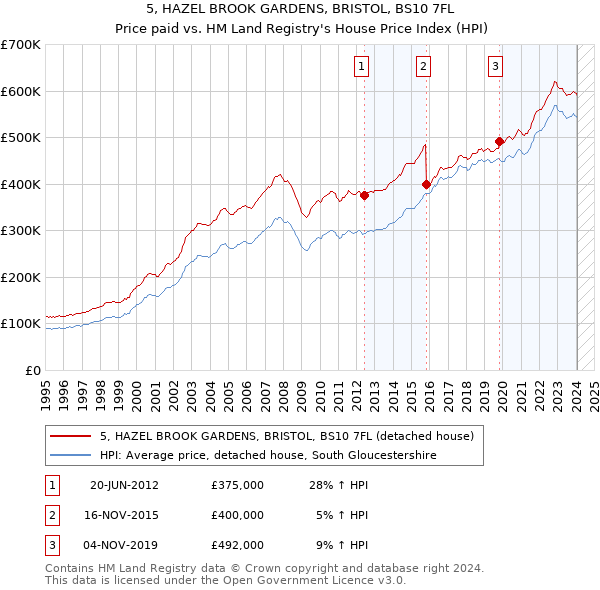 5, HAZEL BROOK GARDENS, BRISTOL, BS10 7FL: Price paid vs HM Land Registry's House Price Index