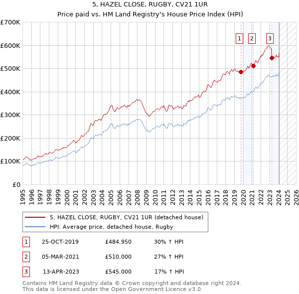 5, HAZEL CLOSE, RUGBY, CV21 1UR: Price paid vs HM Land Registry's House Price Index