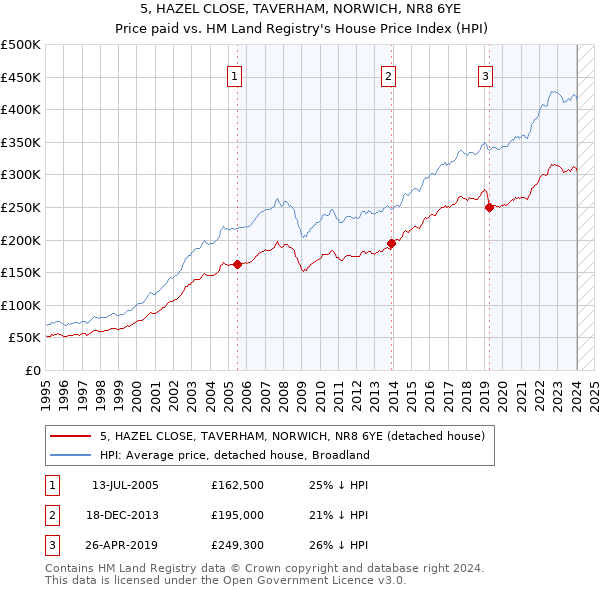 5, HAZEL CLOSE, TAVERHAM, NORWICH, NR8 6YE: Price paid vs HM Land Registry's House Price Index