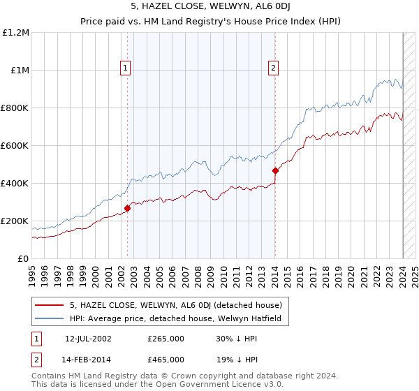 5, HAZEL CLOSE, WELWYN, AL6 0DJ: Price paid vs HM Land Registry's House Price Index