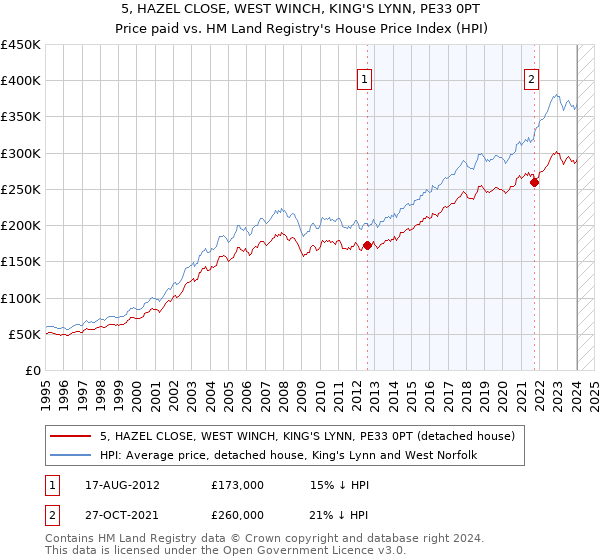 5, HAZEL CLOSE, WEST WINCH, KING'S LYNN, PE33 0PT: Price paid vs HM Land Registry's House Price Index