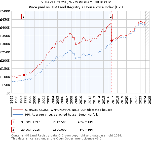 5, HAZEL CLOSE, WYMONDHAM, NR18 0UP: Price paid vs HM Land Registry's House Price Index