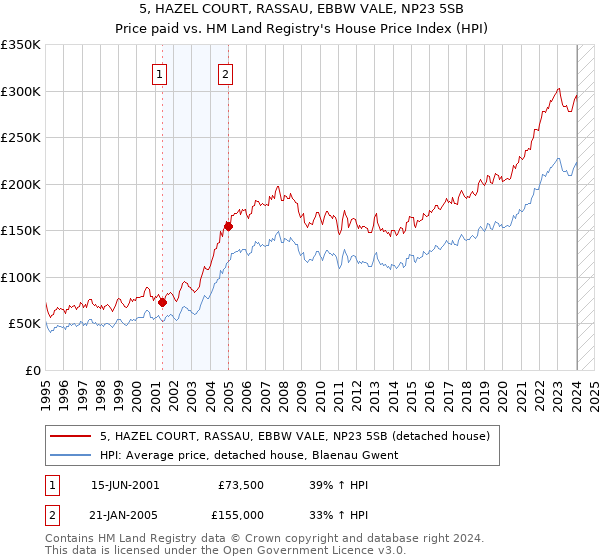 5, HAZEL COURT, RASSAU, EBBW VALE, NP23 5SB: Price paid vs HM Land Registry's House Price Index