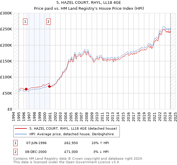 5, HAZEL COURT, RHYL, LL18 4GE: Price paid vs HM Land Registry's House Price Index