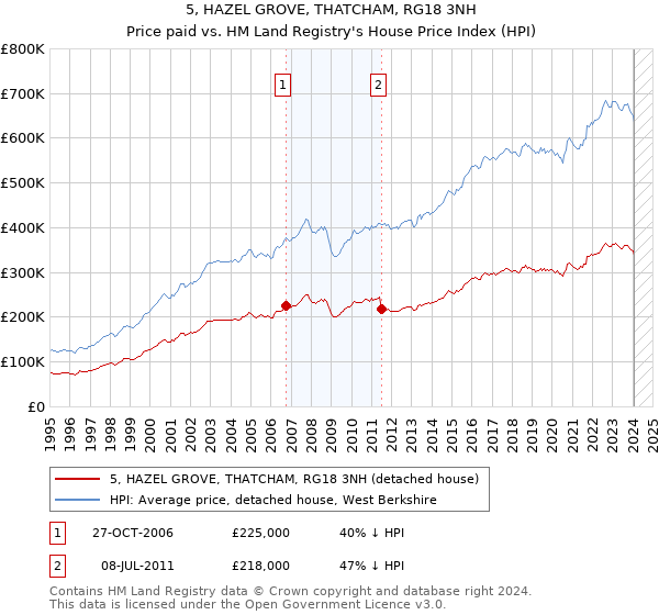 5, HAZEL GROVE, THATCHAM, RG18 3NH: Price paid vs HM Land Registry's House Price Index