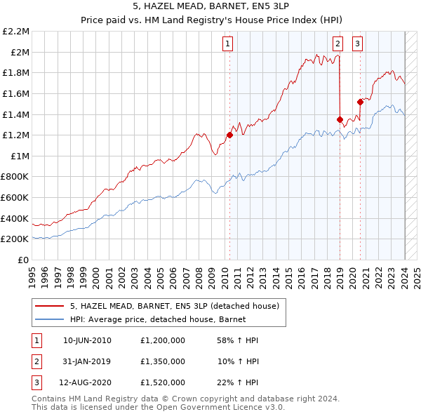 5, HAZEL MEAD, BARNET, EN5 3LP: Price paid vs HM Land Registry's House Price Index