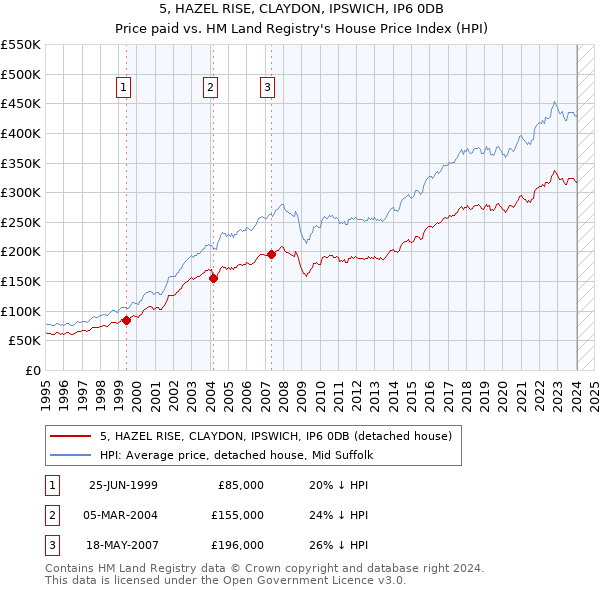 5, HAZEL RISE, CLAYDON, IPSWICH, IP6 0DB: Price paid vs HM Land Registry's House Price Index
