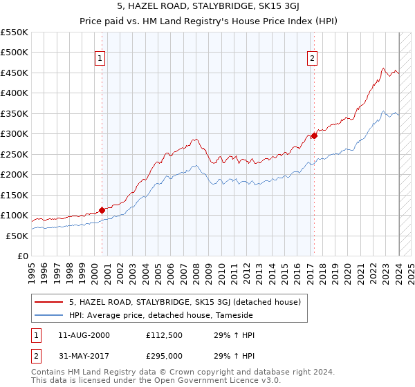 5, HAZEL ROAD, STALYBRIDGE, SK15 3GJ: Price paid vs HM Land Registry's House Price Index