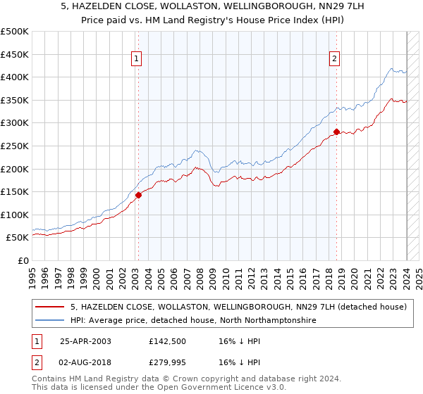 5, HAZELDEN CLOSE, WOLLASTON, WELLINGBOROUGH, NN29 7LH: Price paid vs HM Land Registry's House Price Index