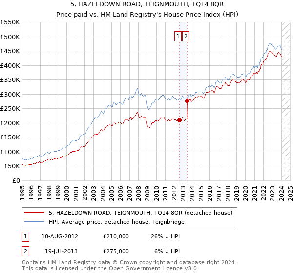 5, HAZELDOWN ROAD, TEIGNMOUTH, TQ14 8QR: Price paid vs HM Land Registry's House Price Index