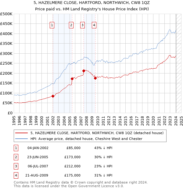 5, HAZELMERE CLOSE, HARTFORD, NORTHWICH, CW8 1QZ: Price paid vs HM Land Registry's House Price Index