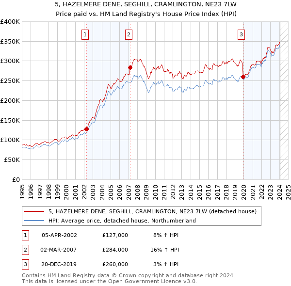 5, HAZELMERE DENE, SEGHILL, CRAMLINGTON, NE23 7LW: Price paid vs HM Land Registry's House Price Index