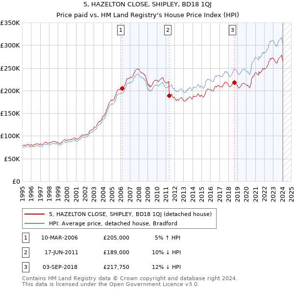 5, HAZELTON CLOSE, SHIPLEY, BD18 1QJ: Price paid vs HM Land Registry's House Price Index
