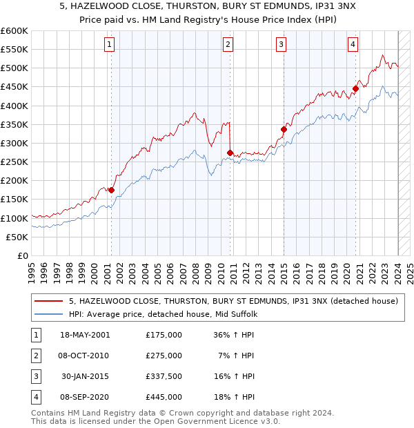 5, HAZELWOOD CLOSE, THURSTON, BURY ST EDMUNDS, IP31 3NX: Price paid vs HM Land Registry's House Price Index