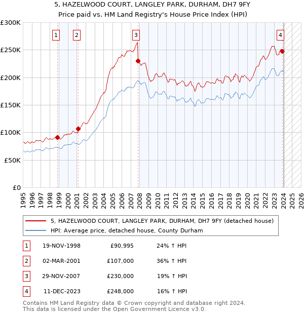 5, HAZELWOOD COURT, LANGLEY PARK, DURHAM, DH7 9FY: Price paid vs HM Land Registry's House Price Index