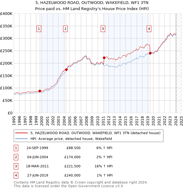 5, HAZELWOOD ROAD, OUTWOOD, WAKEFIELD, WF1 3TN: Price paid vs HM Land Registry's House Price Index