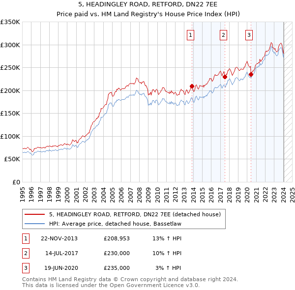 5, HEADINGLEY ROAD, RETFORD, DN22 7EE: Price paid vs HM Land Registry's House Price Index