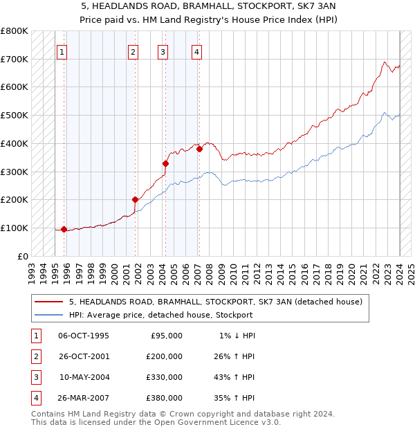 5, HEADLANDS ROAD, BRAMHALL, STOCKPORT, SK7 3AN: Price paid vs HM Land Registry's House Price Index