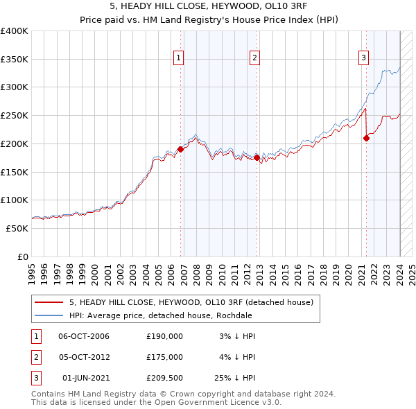 5, HEADY HILL CLOSE, HEYWOOD, OL10 3RF: Price paid vs HM Land Registry's House Price Index