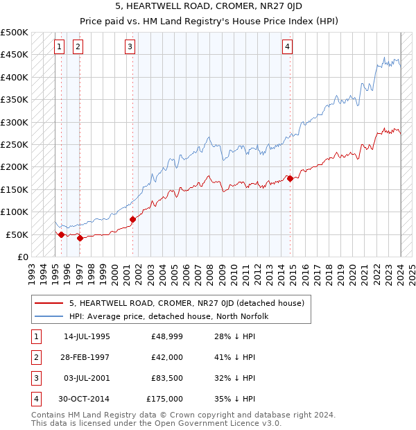 5, HEARTWELL ROAD, CROMER, NR27 0JD: Price paid vs HM Land Registry's House Price Index